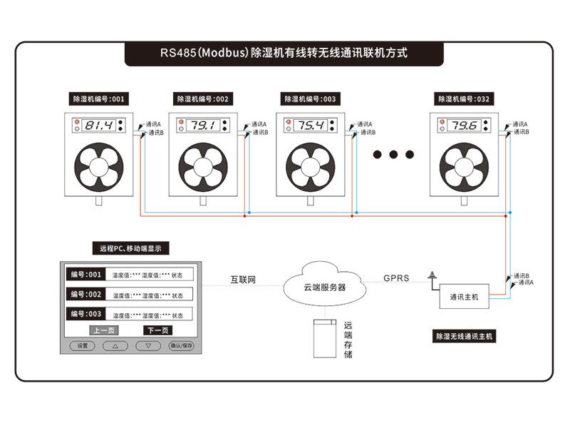 除濕通訊主機(jī)_無線通訊