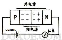 加反向電壓時PN結(jié)變寬，反向電流很小